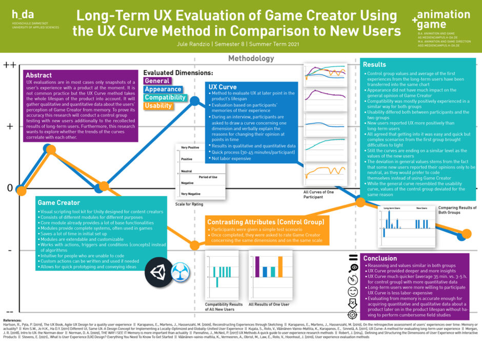 Long-Term UX Evaluation of Game Creator using the UX Curve Method Randzio 2021